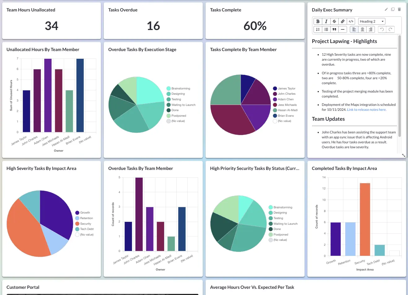 A colorful project portfolio management dashboard showing various bar and pie charts to track performance and flag  delays and other issues.