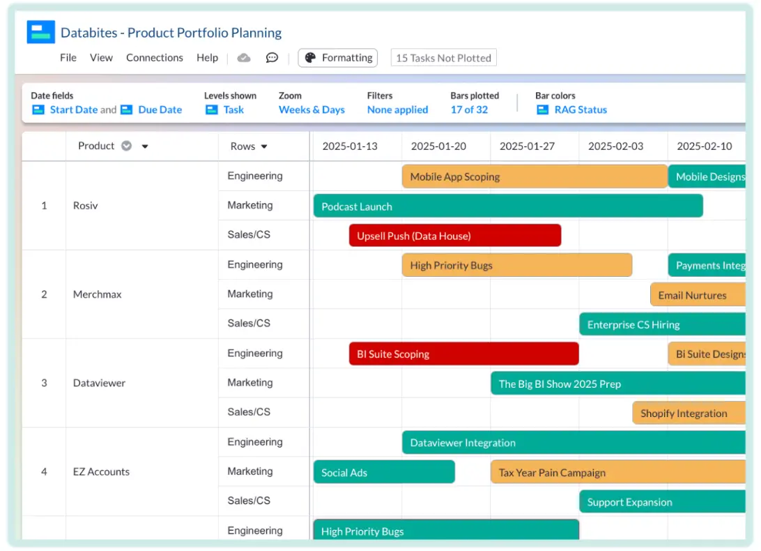 A product focused project portfolio timeline visualization, showing the timeline and progress of different tasks within the portfolio. The tasks are grouped into swim-lanes based on the product they are for, and there are additional rows to show which internal team the task belongs to (such as marketing and engineering). 