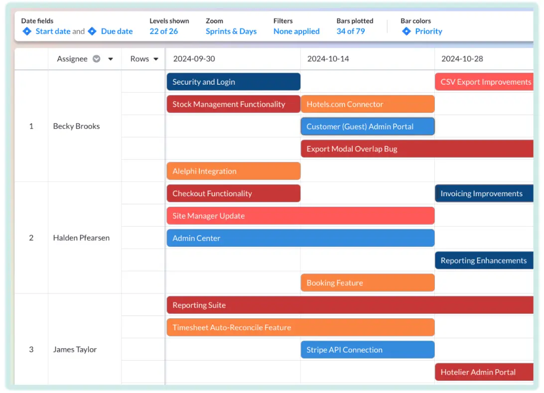 A colorful timeline visualization of a portfolio of projects, with swim-lanes grouping tasks within projects by their assignee.