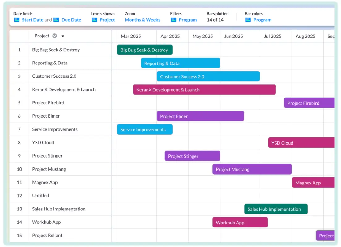 A high-level timeline visualization, showing the progress of projects without displaying their tasks. The bars are color-coded according to the strategic program they are part of.