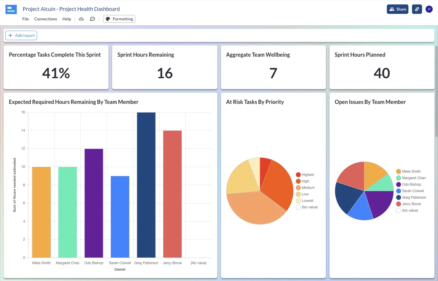 A sprint team dashboard, using Jira data, and showing multiple sprints within a project portfolio.