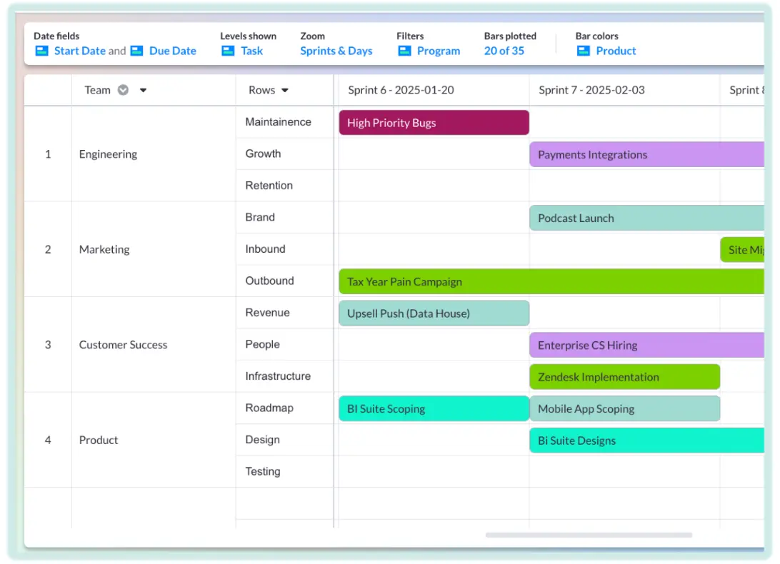 A timeline visualization of a project, with tasks grouped into swim-lanes based on assignee.