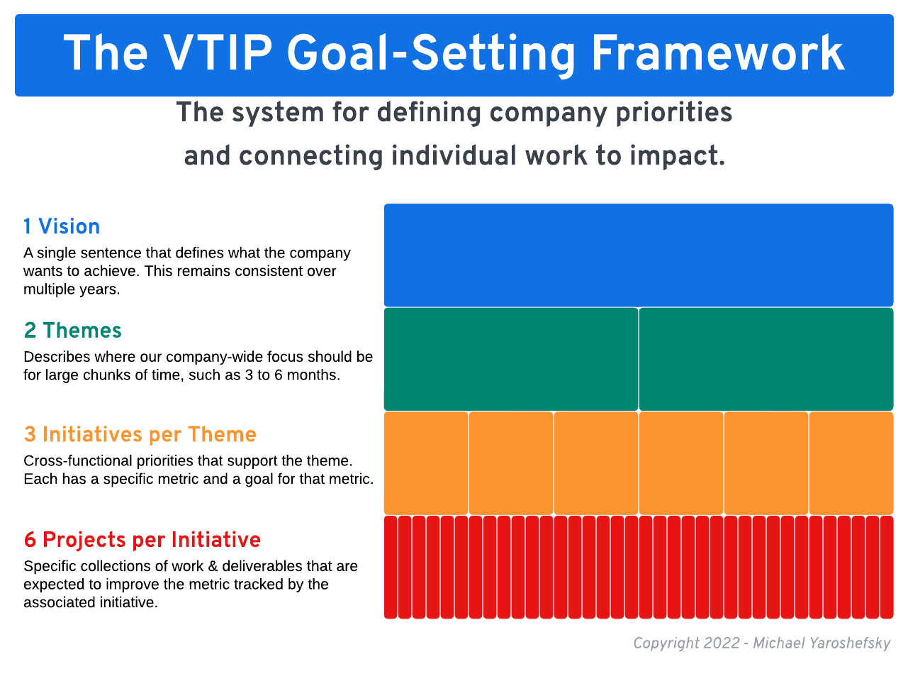 VTIP Vision Themes Initiatives Projects Goal-setting Framework