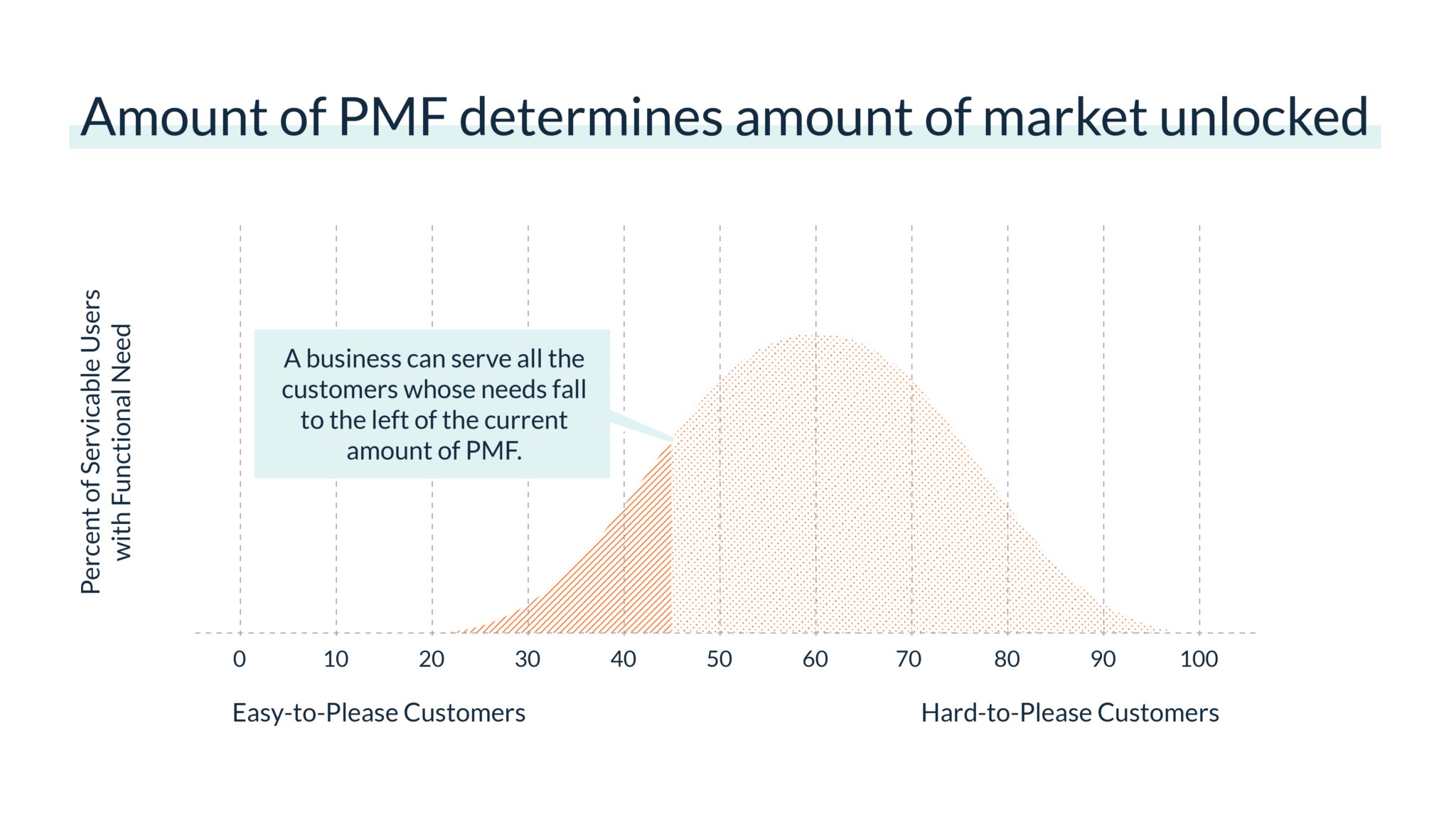 climbing the curve graph showing how product market fit determines amount of market unlocked