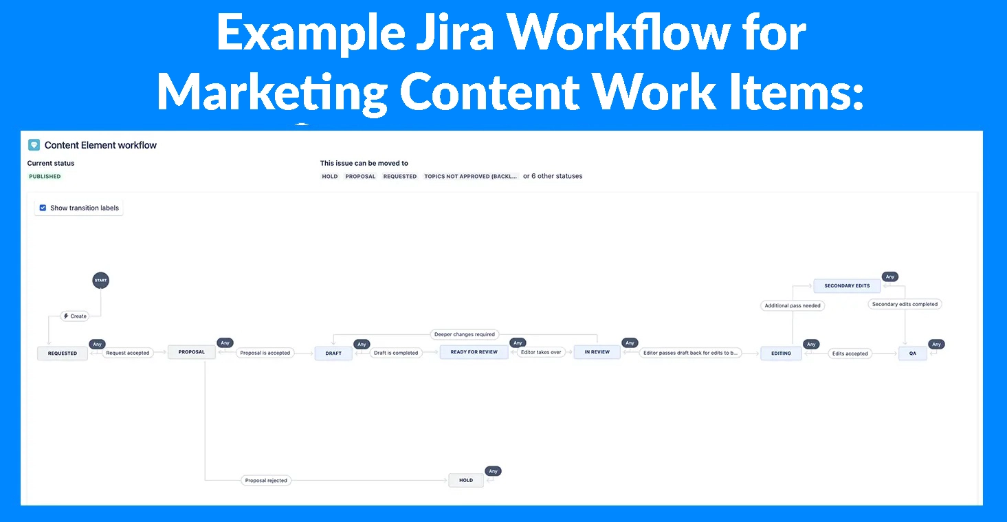 example of a jira marketing content issue workflow