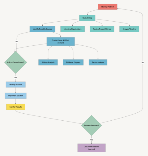 Root Cause Analysis - Apply Successfully In Your Projects - Visor