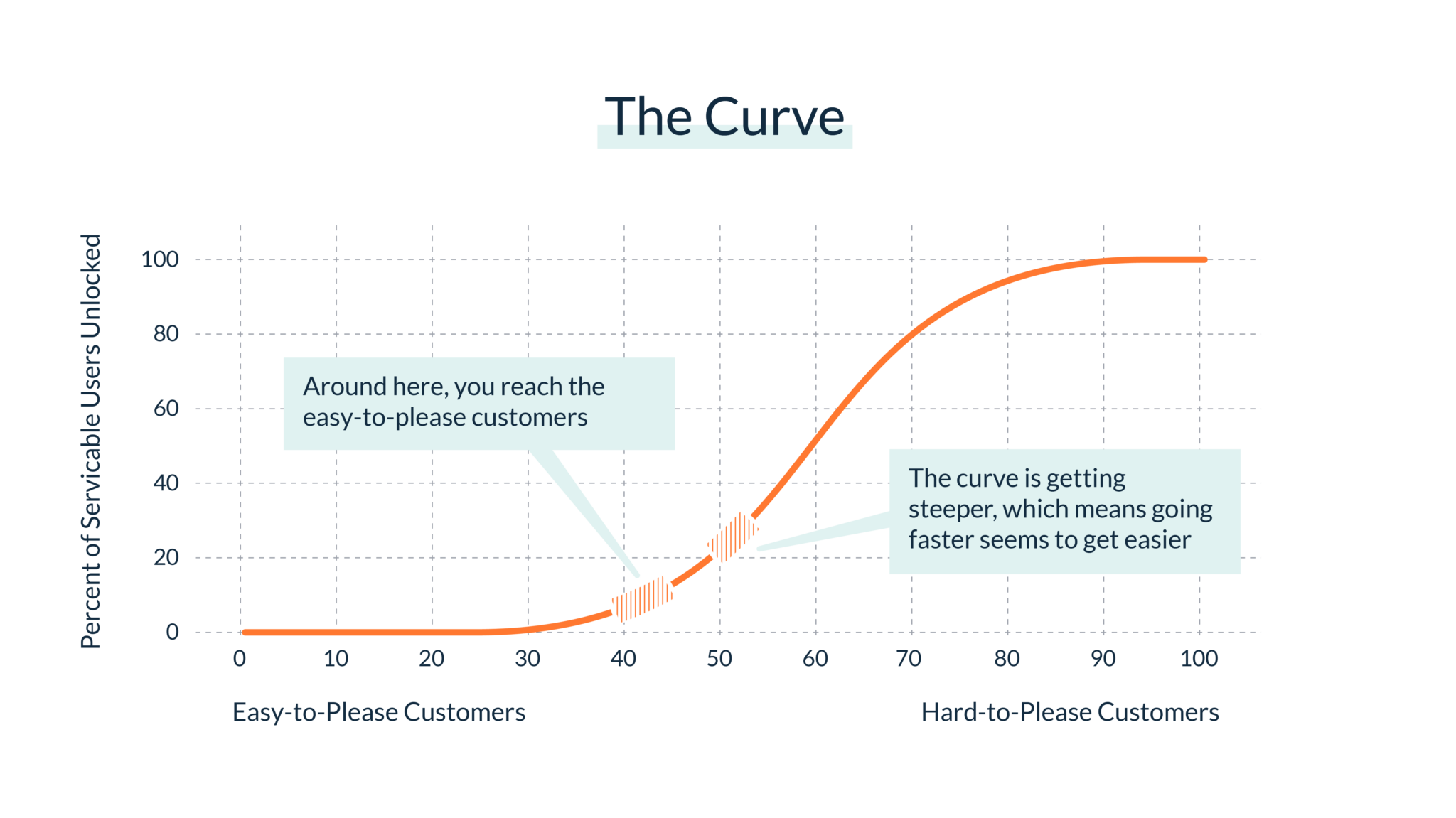 the curve graph 